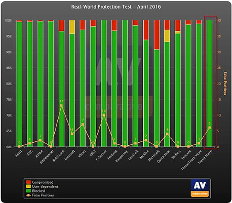 AV TEST : פתרונות אבטחת המידע באינטרנט של Trend Micro זוכים פעמיים!