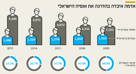התנתקות אדמה מישראל נמשכת כבר עשור