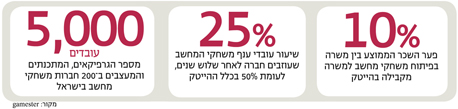משכורות בתעשיית המשחקים הישראלית משכורות בתעשיית המשחקים הישראלית