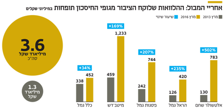 אחריי המבול: ההלוואות שלוקח הציבור מגופי החיסכון תופחות אחריי המבול: ההלוואות שלוקח הציבור מגופי החיסכון תופחות