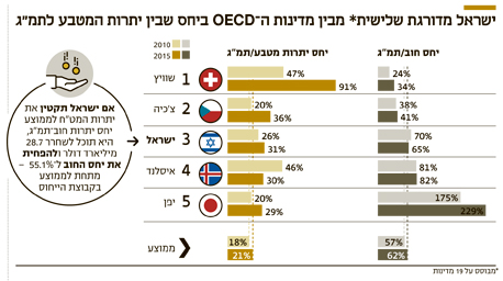 ישראל מדורגת שלישית ישראל מדורגת שלישית