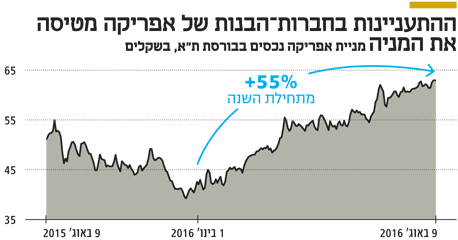 ההתעניינות בחברות־הבנות של אפריקה מטיסה את המניה ההתעניינות בחברות־הבנות של אפריקה מטיסה את המניה