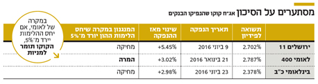 מסתערים על הסיכון מסתערים על הסיכון