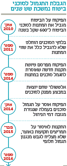 האיסור על תגמול סוכני ביטוח תקוע באוצר: הראל מטיסה אותם לניו זילנד