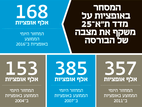 המסחר באופציות המסחר באופציות