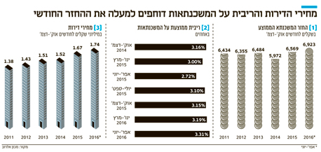 עליית 2% בריבית המשכנתא מקזזת הוזלה של 10% בדירות עליית 2% בריבית המשכנתא מקזזת הוזלה של 10% בדירות
