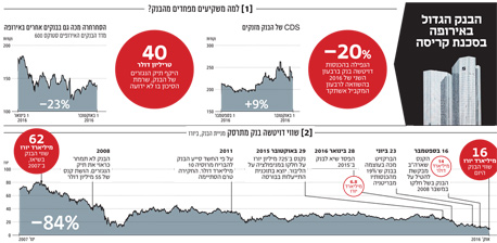 דויטשה בנק גדול מכדי ליפול אבל לא מכדי להפיל