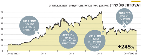 הקיסרות של שירן הקיסרות של שירן