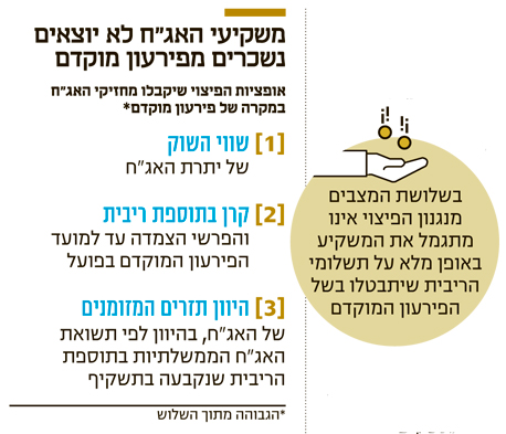 משקיעי האג"ח לא יוצאים משקיעי האג"ח לא יוצאים