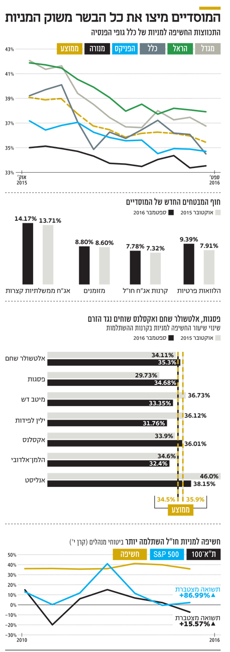 המוסדיים מיצו את כל הבשר משוק המניות המוסדיים מיצו את כל הבשר משוק המניות