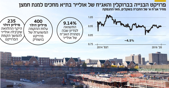 פרויקט הבנייה בברוקלין והאג"ח של אולייר בת"א מחכים למנת חמצן פרויקט הבנייה בברוקלין והאג"ח של אולייר בת"א מחכים למנת חמצן