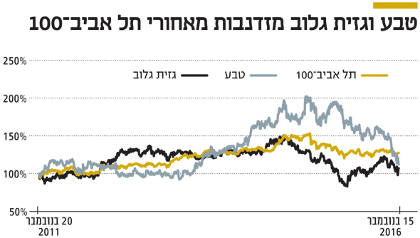 טבע וגזית גלוב מזדנבות מאחורי תל אביב 100 טבע וגזית גלוב מזדנבות מאחורי תל אביב 100