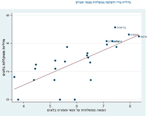 ישראל לא בגרף הזה אפילו ישראל לא בגרף הזה אפילו