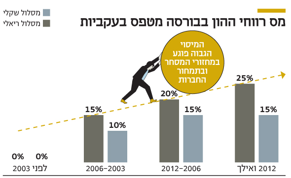 מס רווחי ההון בבורסה מטפס בעקביות מס רווחי ההון בבורסה מטפס בעקביות