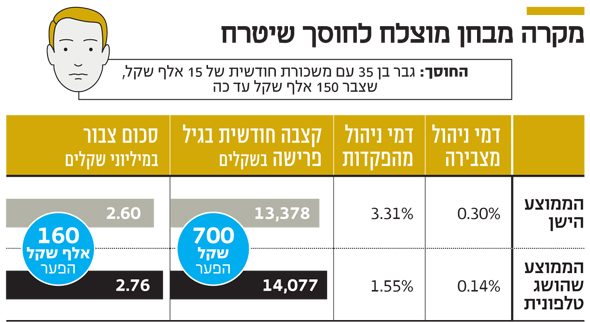 מקרה מבחן מוצלח לחוסך שיטרח מקרה מבחן מוצלח לחוסך שיטרח