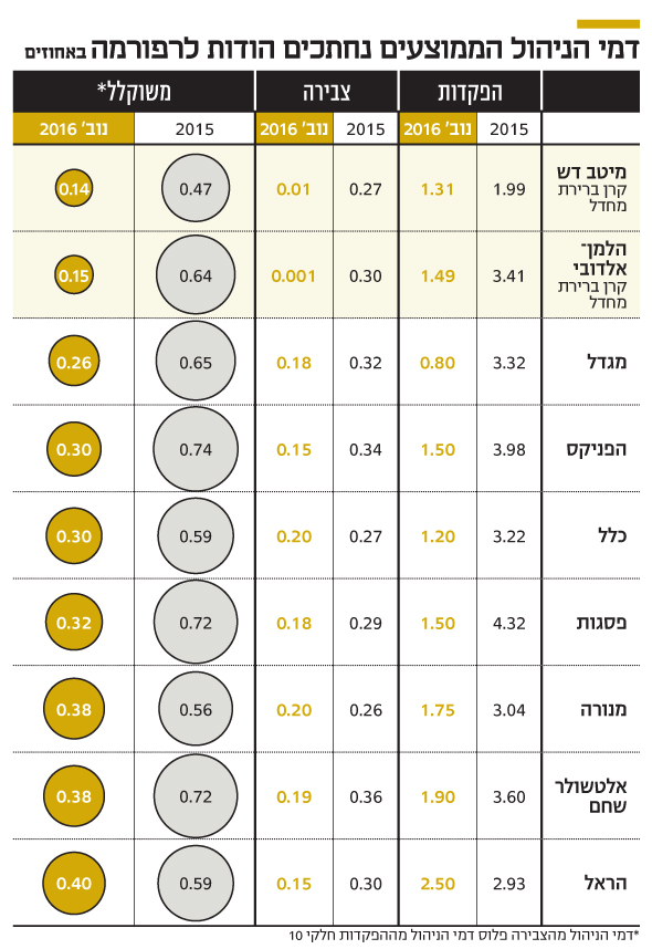 דמי הניהול הממוצעים נחתכים הודות לרפורמה דמי הניהול הממוצעים נחתכים הודות לרפורמה