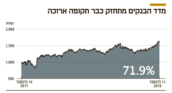 מדד הבנקים מתחזק כבר תקופה ארוכה מדד הבנקים מתחזק כבר תקופה ארוכה