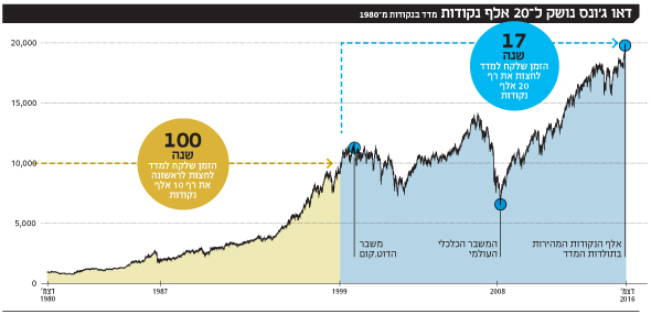 דאו ג'ונס דאו ג'ונס