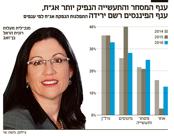 ענף המסחר והתעשייה ענף המסחר והתעשייה