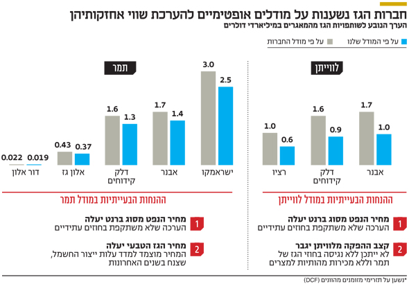 חברות הגז נשענות על מודלים אופטימיים להערכת שווי אחזקותיהן חברות הגז נשענות על מודלים אופטימיים להערכת שווי אחזקותיהן