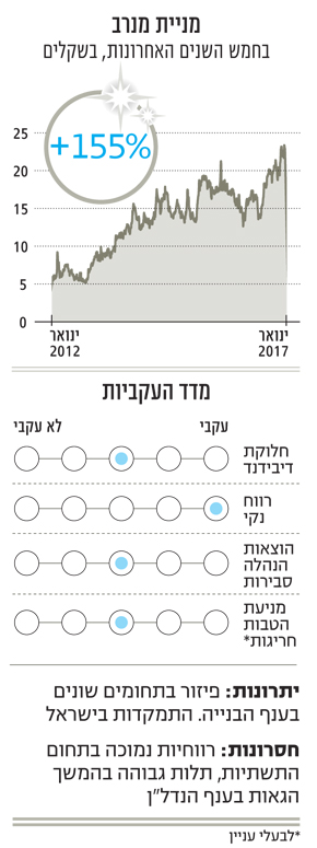 מניית מנרב מניית מנרב