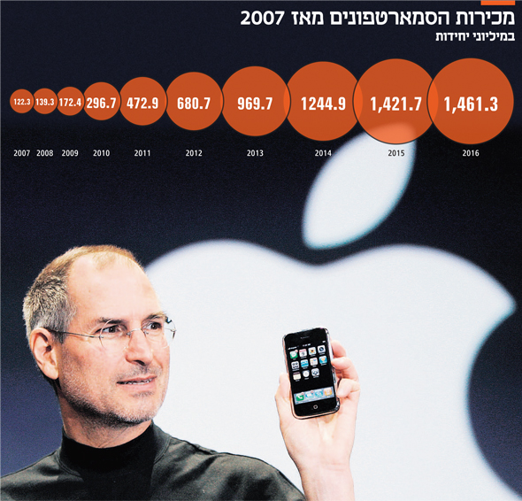 מנכ"ל אפל סטיב ג'ובס מציג את האייפון הראשון ב־9 בינואר 2017. הפעם הסופרלטיבים היו מוצדקים מנכ"ל אפל סטיב ג'ובס מציג את האייפון הראשון ב־9 בינואר 2017. הפעם הסופרלטיבים היו מוצדקים