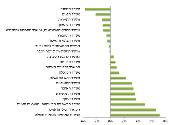 שיעור הגידול במספר עובדי המדינה בחלוקה למשרדי הממשלה השונים שיעור הגידול במספר עובדי המדינה בחלוקה למשרדי הממשלה השונים