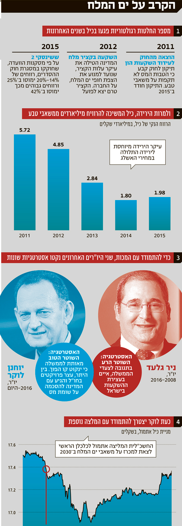הירושה לחשב הבא: המאבק מול כיל על ים המלח