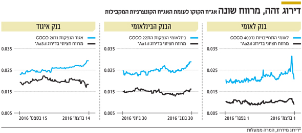 דירוג זהה מרווח שונה דירוג זהה מרווח שונה