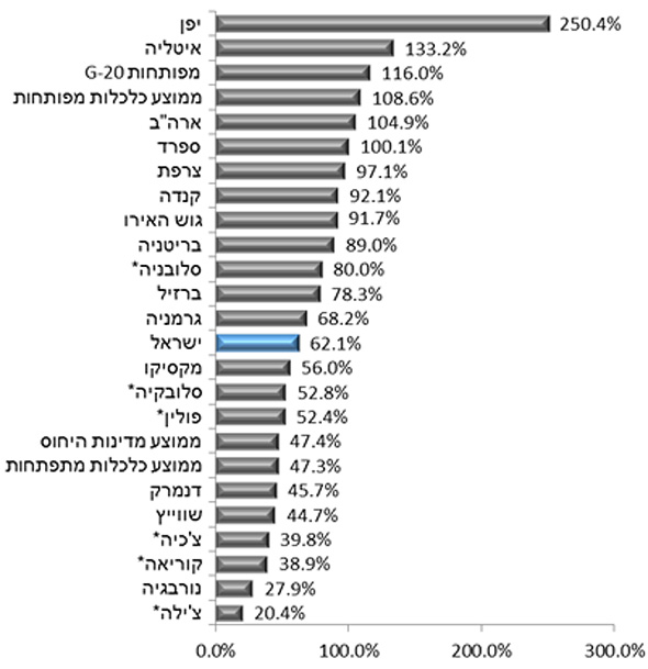 יחס החוב-תוצר של ישראל בהשוואה למדינות ה-OECD