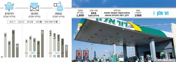 דור אלון דור אלון