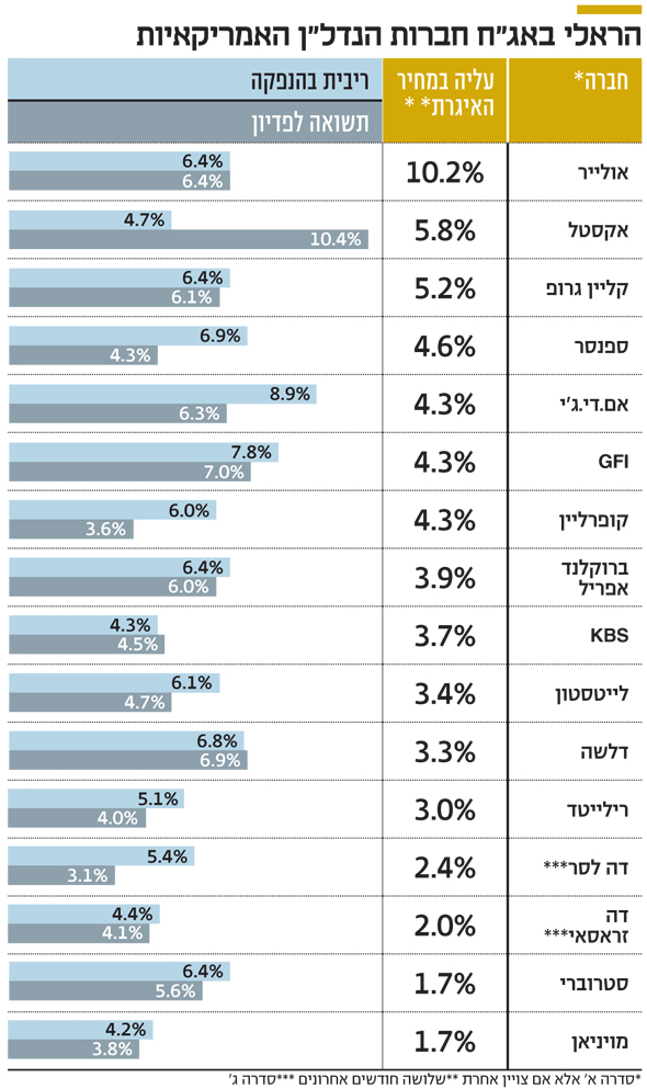 הראלי באג"ח חברות הנדל"ן האמריקאיות הראלי באג"ח חברות הנדל"ן האמריקאיות