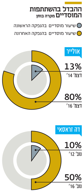ההבדל בהשתתפות המוסדיים ההבדל בהשתתפות המוסדיים