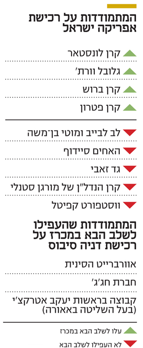 המתמודדות על רכישת אפריקה ישראל המתמודדות על רכישת אפריקה ישראל