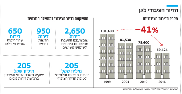 עמידר עמיגור חשודים בניפוח מחיר שווי הדירה על ידי שמאים מטעמם לכאורה ככה עולה מהרבה פסקי דין שנתנו בערכאות שונות. 55