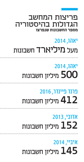 פריצות המחשב הגדולות פריצות המחשב הגדולות