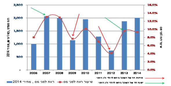 יבואני הרכב - רווח מצרפי ושיעור רווח לפני מס 2014-2003 יבואני הרכב - רווח מצרפי ושיעור רווח לפני מס 2014-2003
