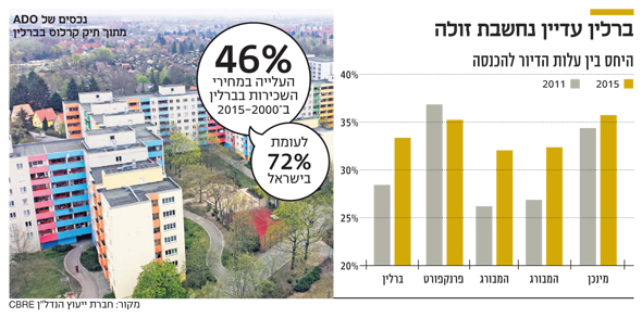ברלין עדיין נחשבת זולה ברלין עדיין נחשבת זולה