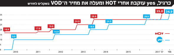 yes לא מחמיצה הזדמנות לייקר את שירות ה-VOD בעקבות המתחרה HOT yes לא מחמיצה הזדמנות לייקר את שירות ה-VOD בעקבות המתחרה HOT
