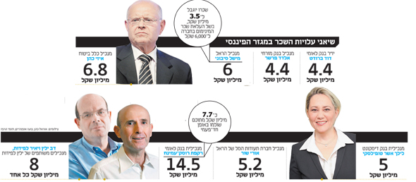 שיאני עלויות השכר במגזר הפיננסי שיאני עלויות השכר במגזר הפיננסי
