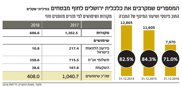 המספרים שמקרבים את כלכלית ירושלים לחוף מבטחים