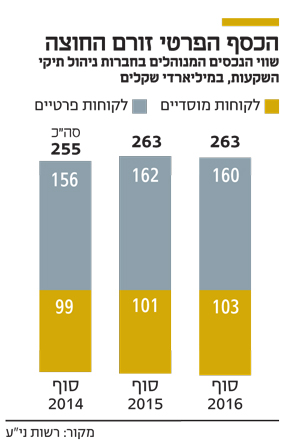 קיפאון בחברות ניהול התיקים קיפאון בחברות ניהול התיקים