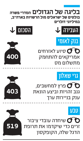 שאלון ישראל שחשוד בדברים חמורים בארה"ב ישלם קנס של 403 מיליון דולר בארה"ב 1H