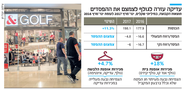 עדיקה עזרה לגולף לצמצם את ההפסדים עדיקה עזרה לגולף לצמצם את ההפסדים