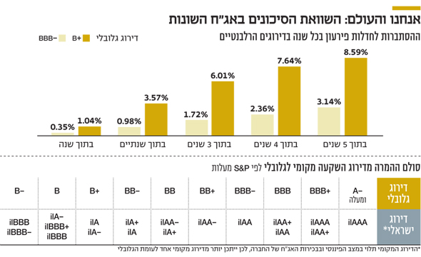 הפתעה תל בונד 60 מעניק פיצוי גבוה יותר על הסיכון מאשר תל בונד תשואות