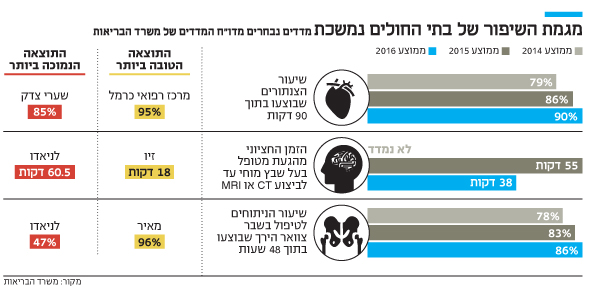 דירוג בתי החולים זיו הכי מהיר בביצועי סיטי ו Mri