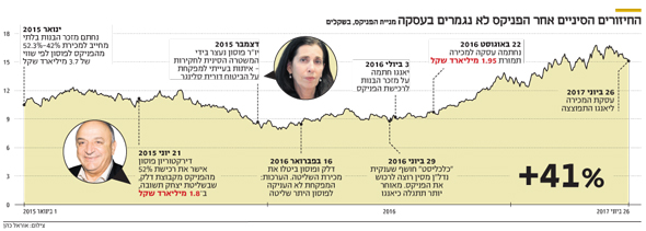 החיזורים הסיניים אחר הפניקס לא נגמרים בעסקה החיזורים הסיניים אחר הפניקס לא נגמרים בעסקה