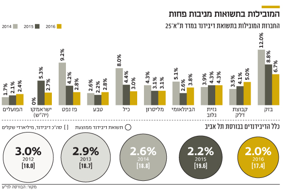 המובילות בתשואות מניבות פחות המובילות בתשואות מניבות פחות