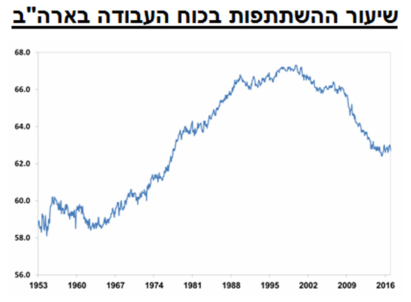 שיעור השתתפות בכח עבודה בארה"ב שיעור השתתפות בכח עבודה בארה"ב