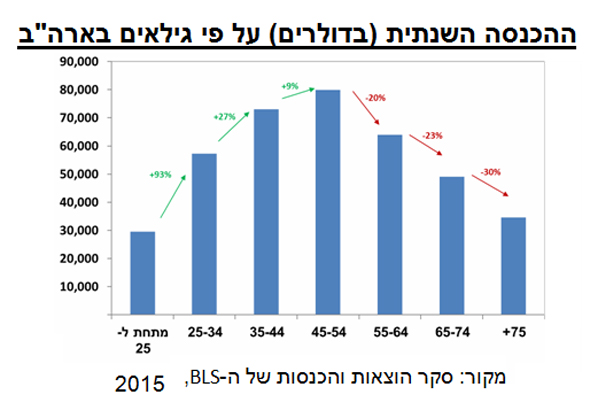 ההכנסה השנתית ההכנסה השנתית